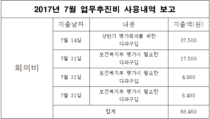 2017년 7월 업무추진비 사용내역 보고